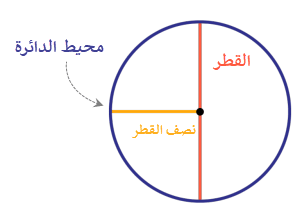 الدائرة
